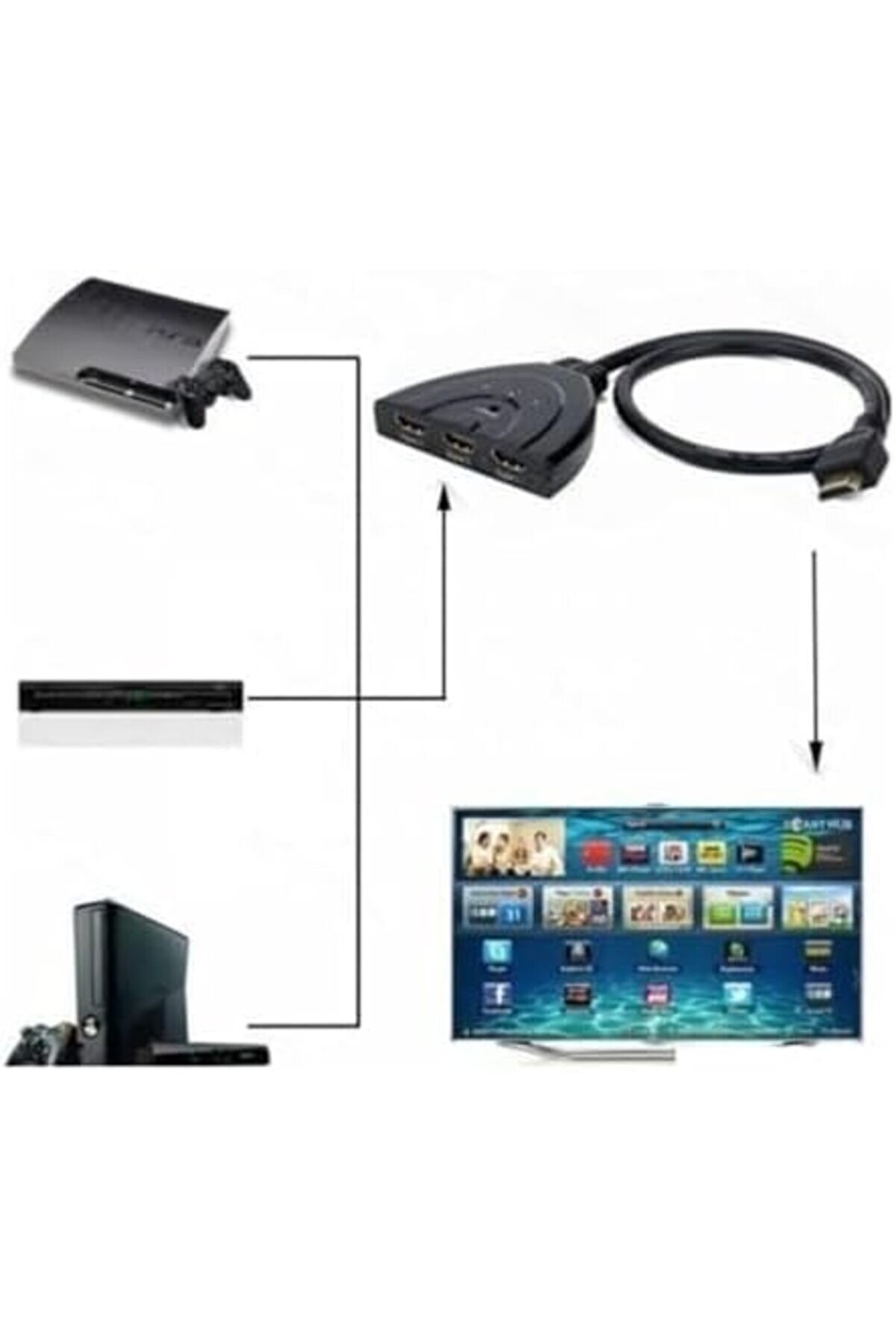 3 Gi̇ri̇ş 1 Çıkış Full Hd-Hdtv Hdmı Swi̇tcher Toplayıcı Kablo, Hdmı Çoklayıcı Deği̇ldi̇r, Toplayıcıdır 1